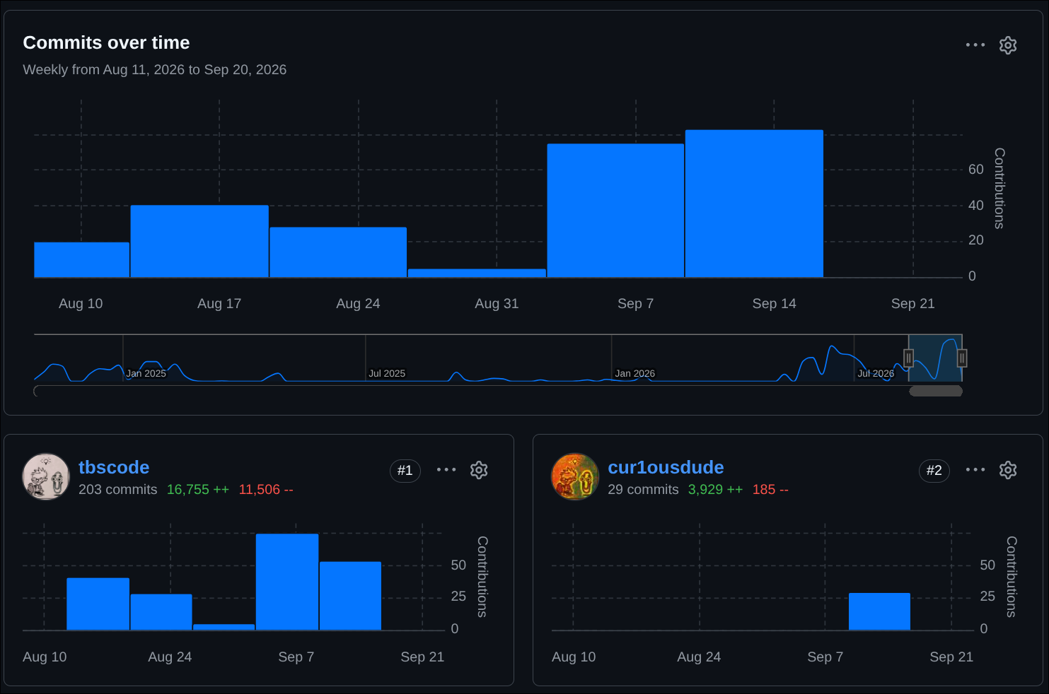 Open-chat coding contributions
