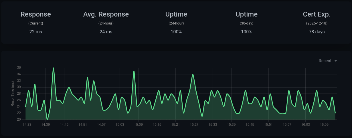 Uptime-Kuma dashboard for blog.t1m.me